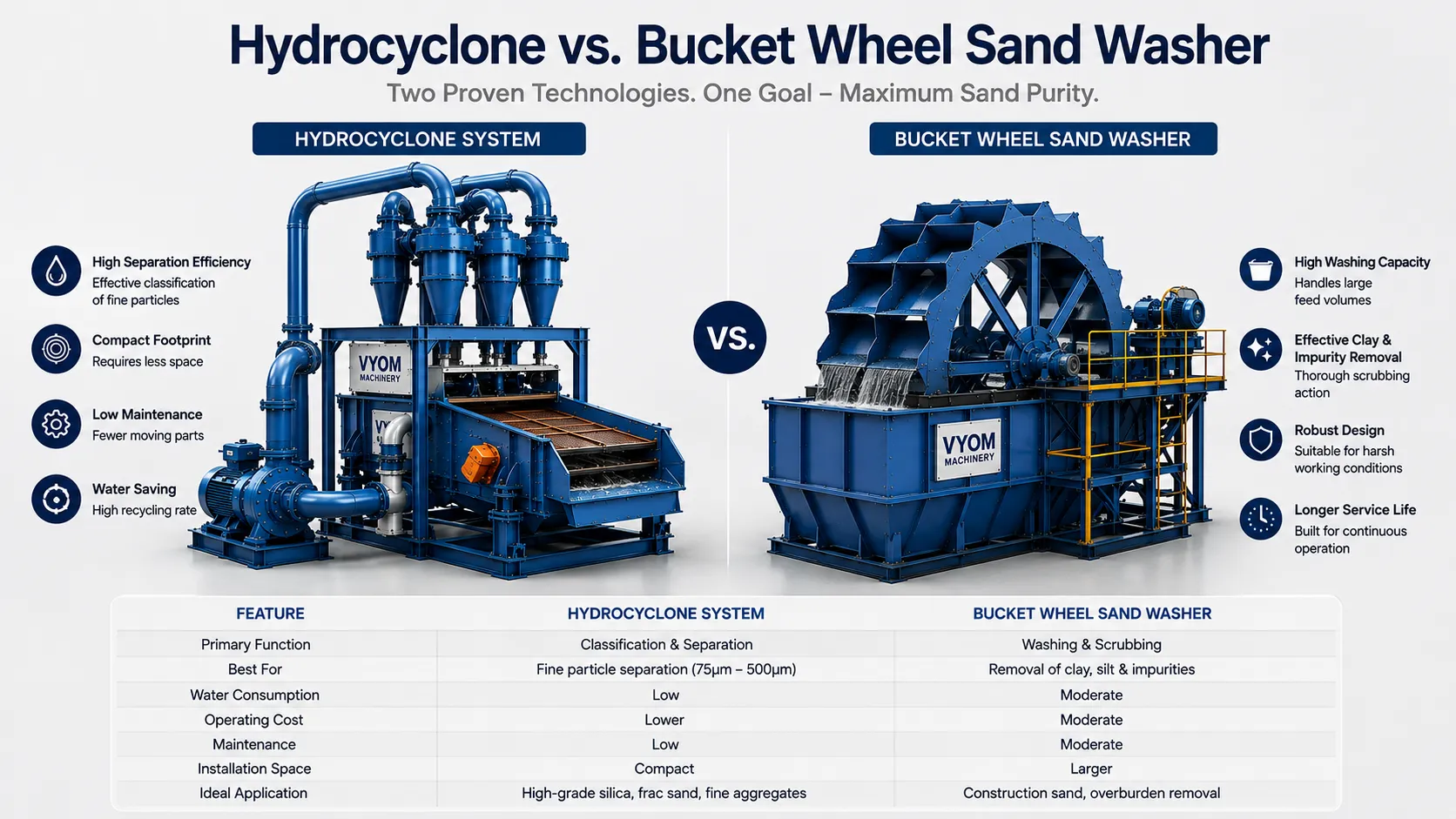 Hydrocyclone vs. Bucket Wheel Sand Washer