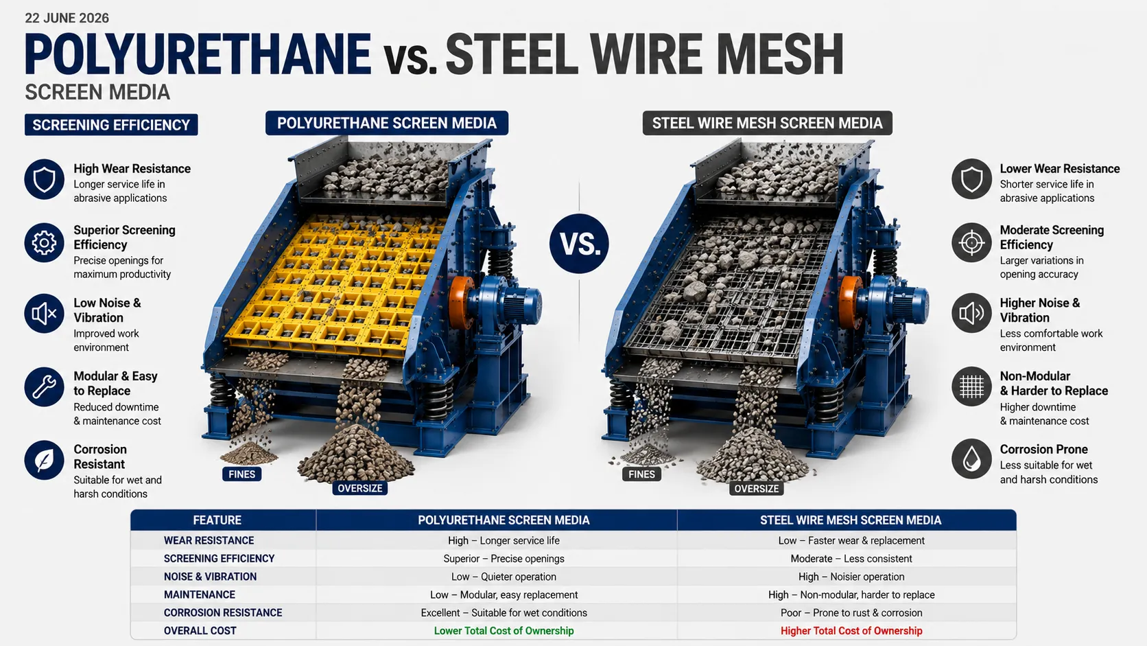 Polyurethane vs. Steel Wire Mesh Screen Media